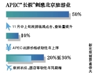 京城旅行社加量備戰(zhàn)“意外”放假  APEC期間出游價格或上浮10%